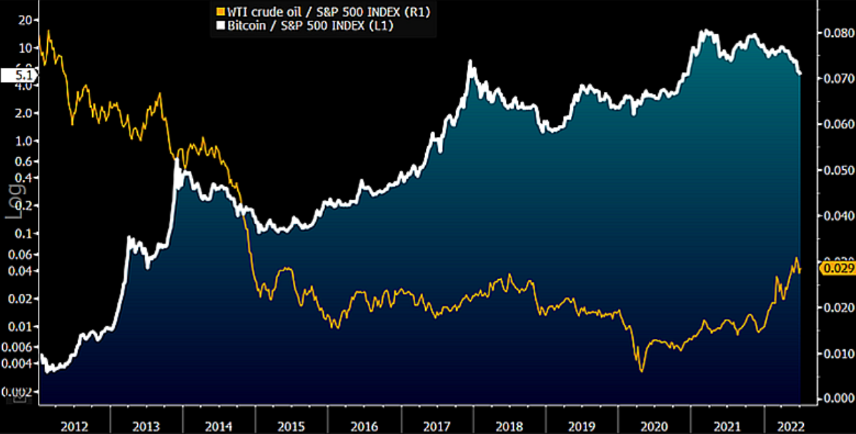 Bitcoin Bull, Crude Oil Bear vs. the Stock Market